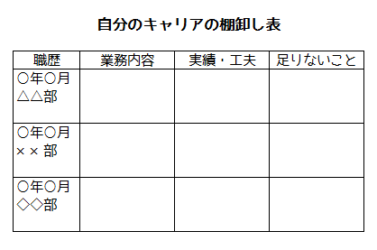 キャリアの棚卸表の例