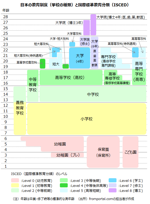 日本の学校の種類・教育制度と国際標準教育分類（ISCED2011）