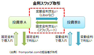 スワップレート スワップ金利 スワップスプレッドとは