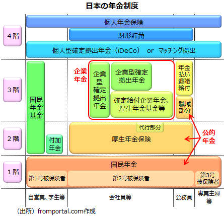 日本の年金制度