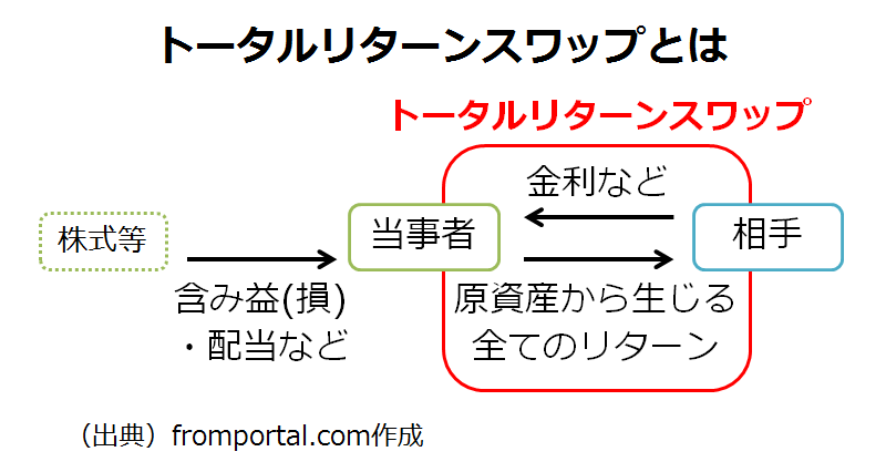 トータルリターンスワップの仕組み・流れ